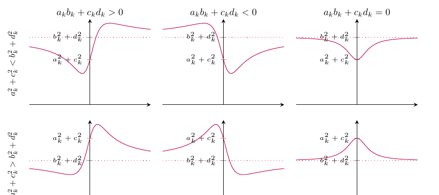 Figure 1: line-search function shapes for different coefficient signs.