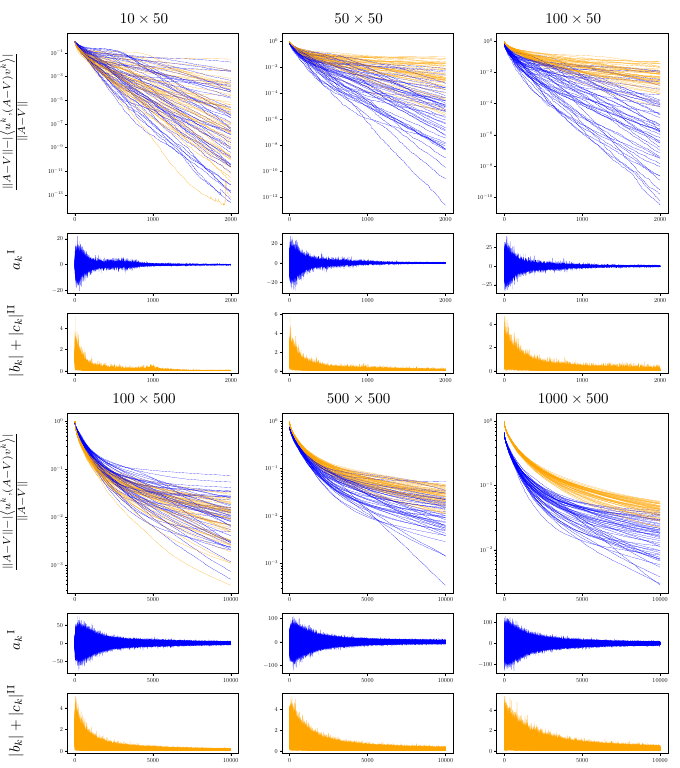 Figure 3: algorithm comparison over 50 runs for Gaussian matrices of different sizes.