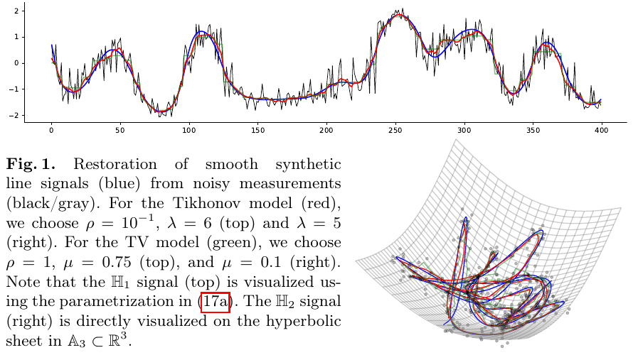 Figure 1: restoration of a smooth synthetic hyperbolic-valued signal, with its trajectories on the hyperboloid.