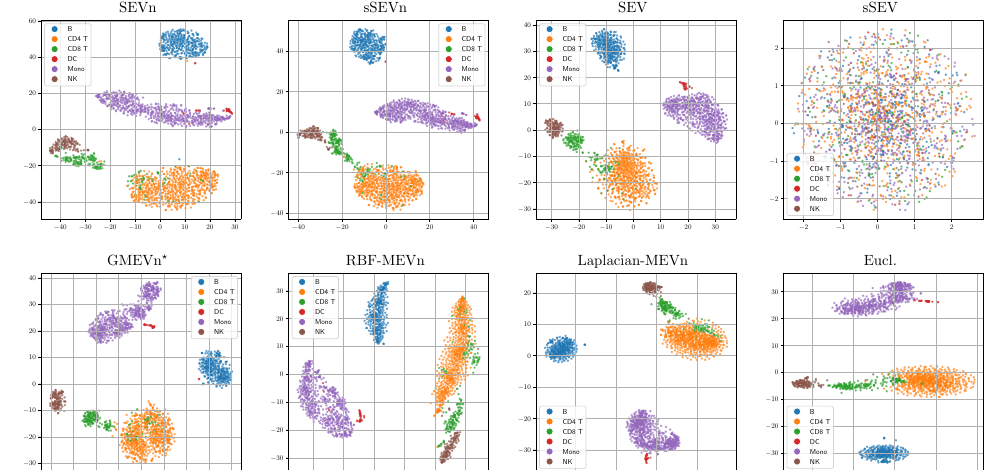 Figure 6: t-SNE visualizations of cell clusters using learned distances on the full scRNAseq dataset.