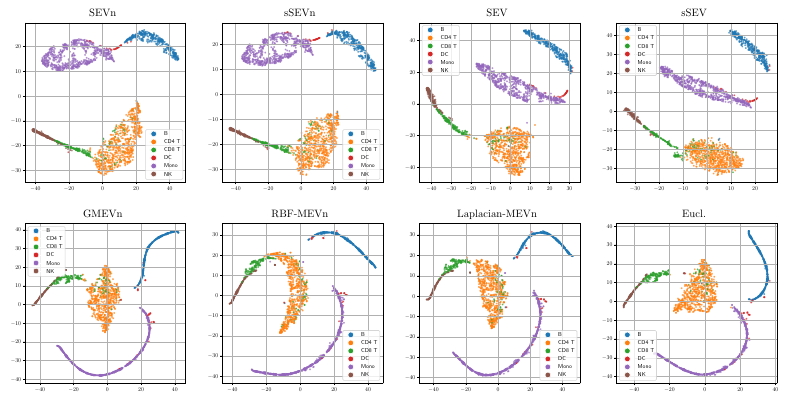 Figure 4: cell clustering with different learned metrics.