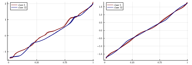Figure 2: normalized Radon-CDT feature curves for two affine-transformed classes.