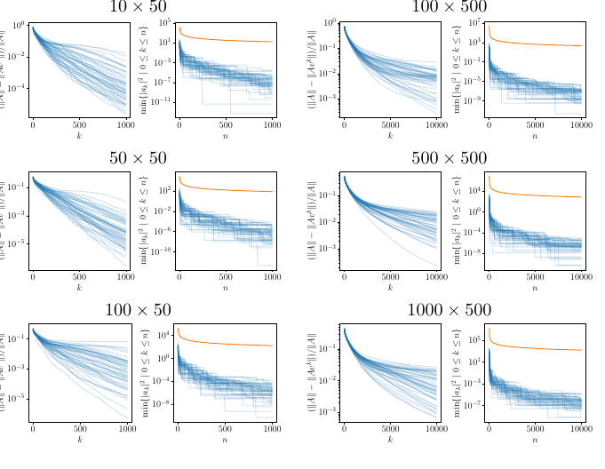 Figure 6: convergence over 50 runs for Gaussian matrices of different sizes.