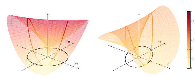 Figure 1: geometry of a generalized Rayleigh quotient.