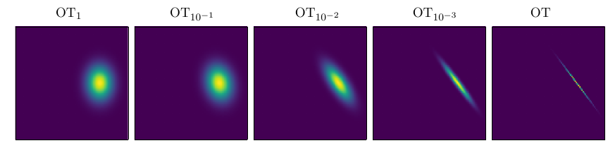 Figure 1: Gaussian transport plans for decreasing KL regularization, alongside the unregularized plan.