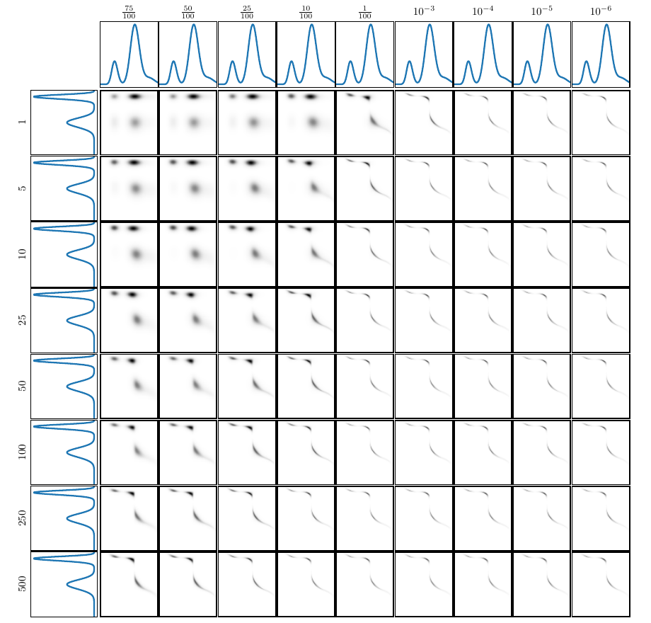 Figure 5: transport plans across Rényi and regularization parameters.