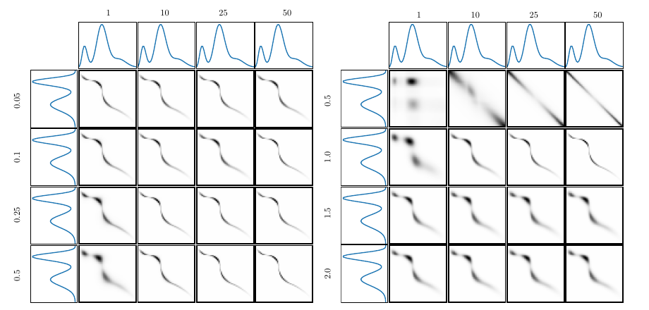 Figure 8: Rényi- and Tsallis-regularized transport plans for mixed Poisson marginals.