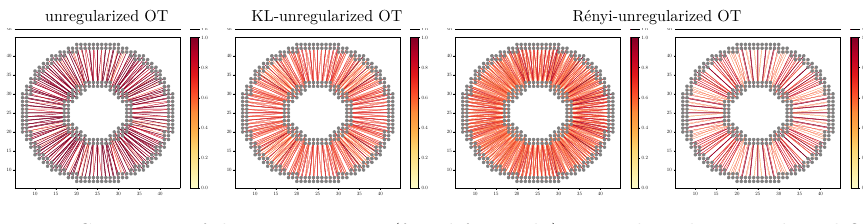 Figure 9, second example: transport maps between ring-shaped empirical measures, comparing unregularized, KL and Rényi regularization.
