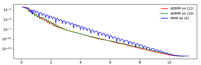 Figure 2: convergence of the circle-valued denoising methods.