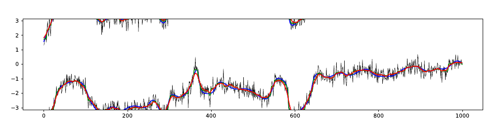 Figure 1: clean, noisy and restored circle-valued signal.