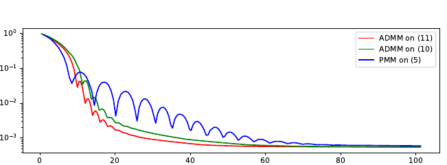 Figure 4: convergence of the sphere-valued denoising methods.